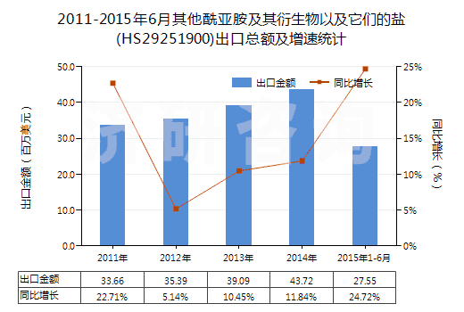 2011-2015年6月其他酰亞胺及其衍生物以及它們的鹽(HS29251900)出口總額及增速統(tǒng)計